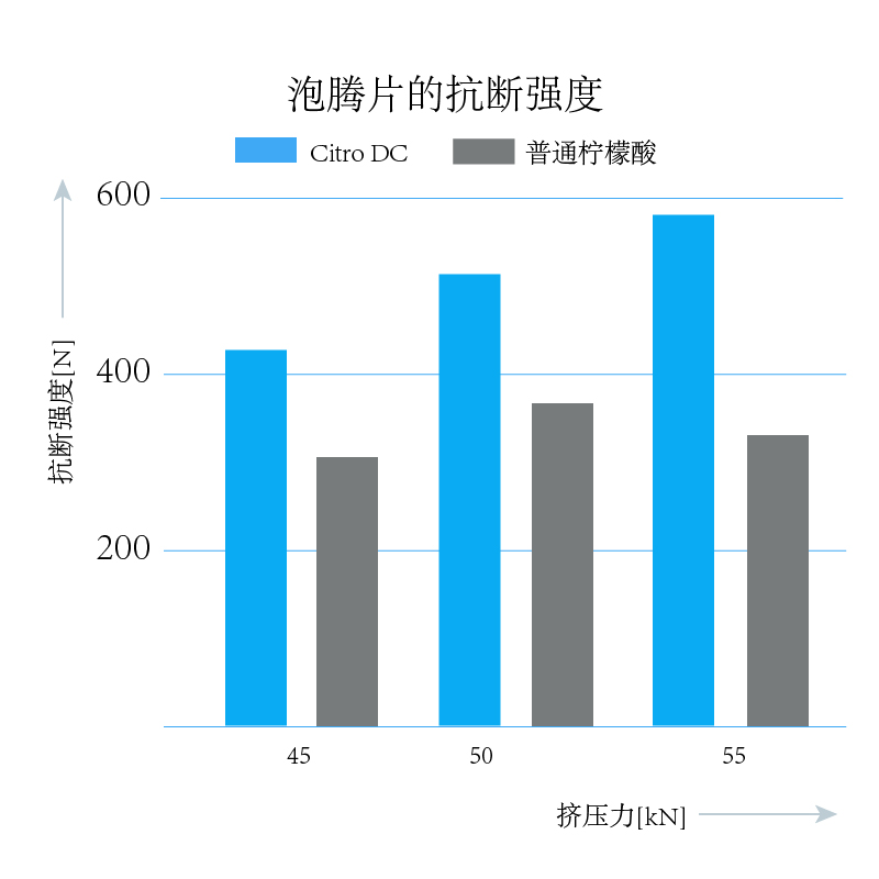 泡腾片的抗断强度矩形图.jpg