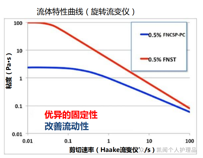 黄原胶在化妆品中的应用