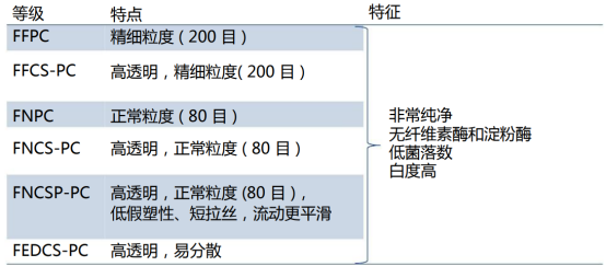 进口速溶黄原胶在日化中的应用